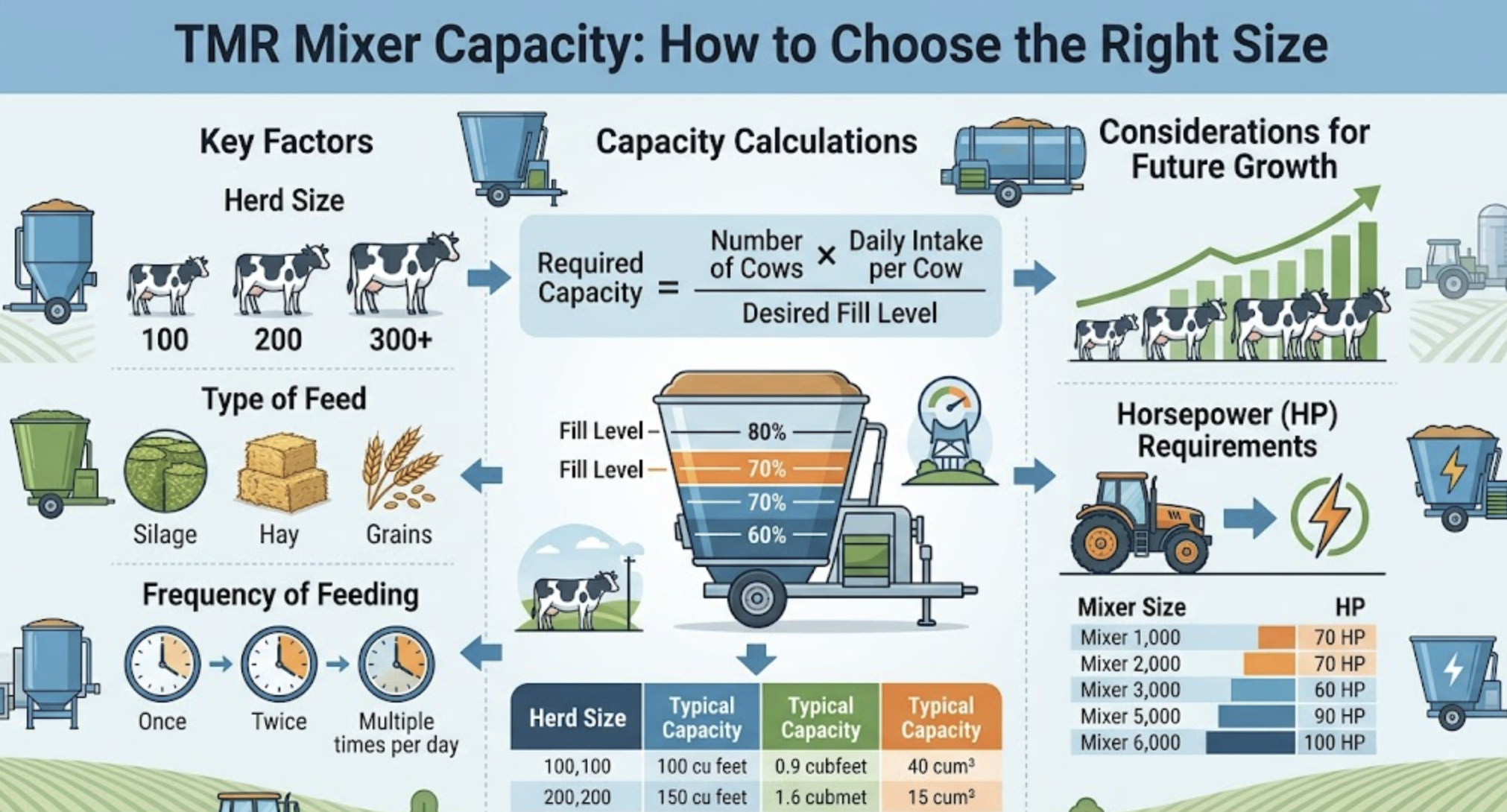 Read more about the article TMR Mixer Capacity: How to Choose the Right Size
